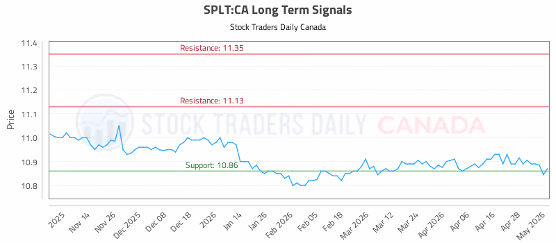 Stock Chart for SPLT:CA
