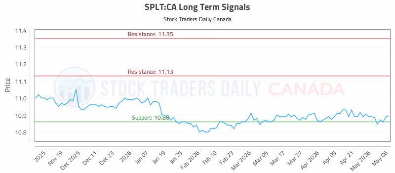 Stock Chart for SPLT:CA