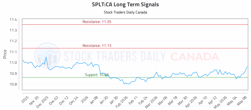 Stock Chart for SPLT:CA