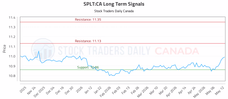 Stock Chart for SPLT:CA