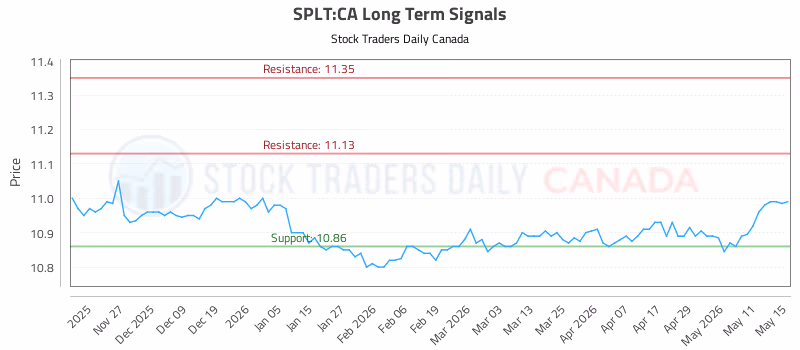 Stock Chart for SPLT:CA