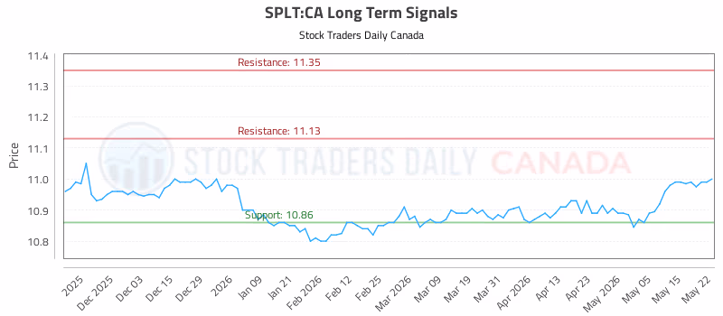 Stock Chart for SPLT:CA