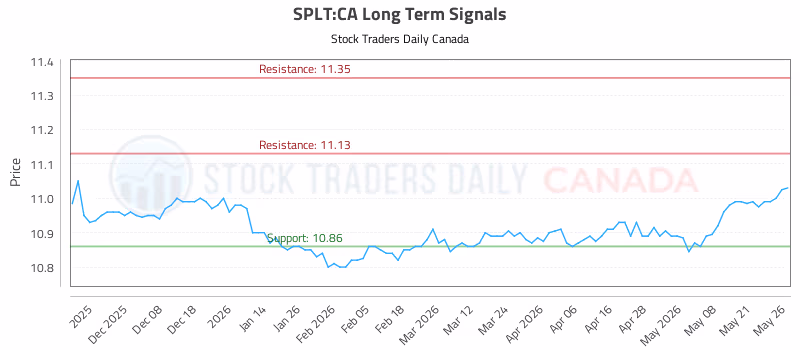 Stock Chart for SPLT:CA