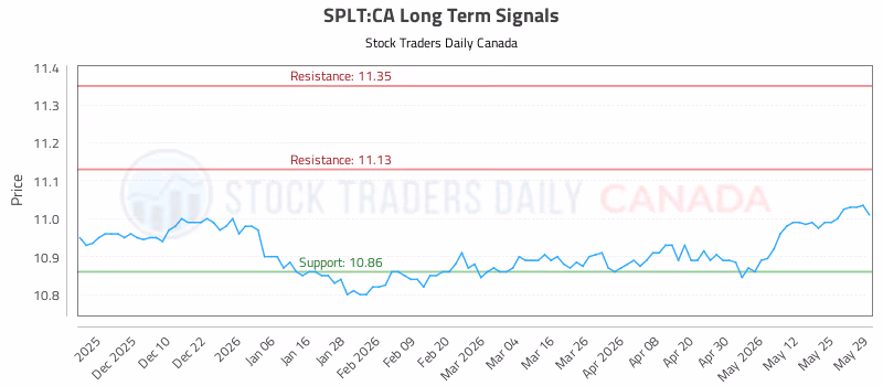 Stock Chart for SPLT:CA