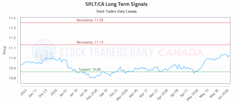 Stock Chart for SPLT:CA