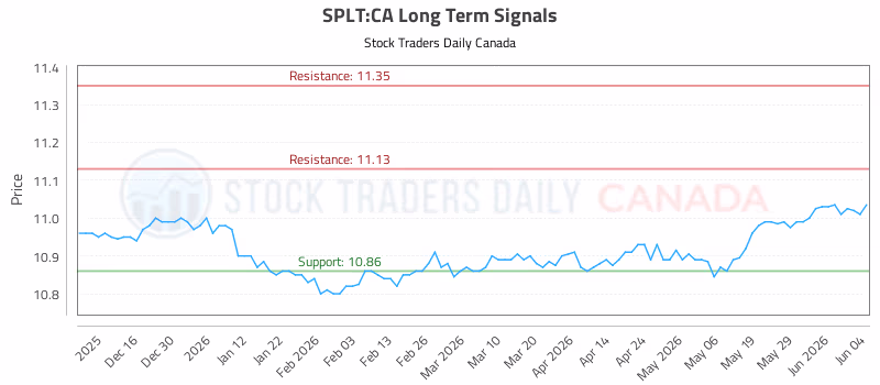 Stock Chart for SPLT:CA