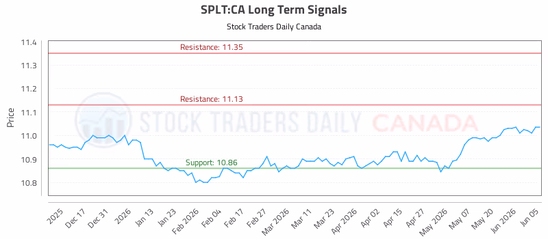 Stock Chart for SPLT:CA