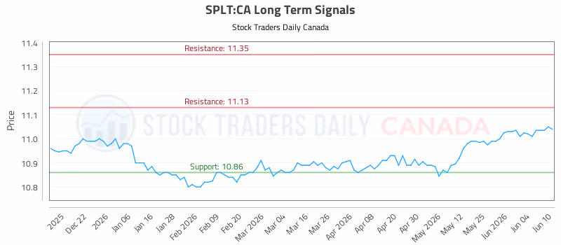Stock Chart for SPLT:CA