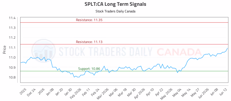 Stock Chart for SPLT:CA