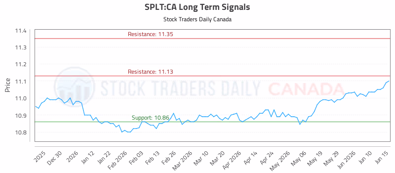 Stock Chart for SPLT:CA