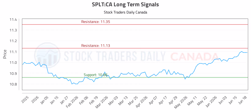 Stock Chart for SPLT:CA