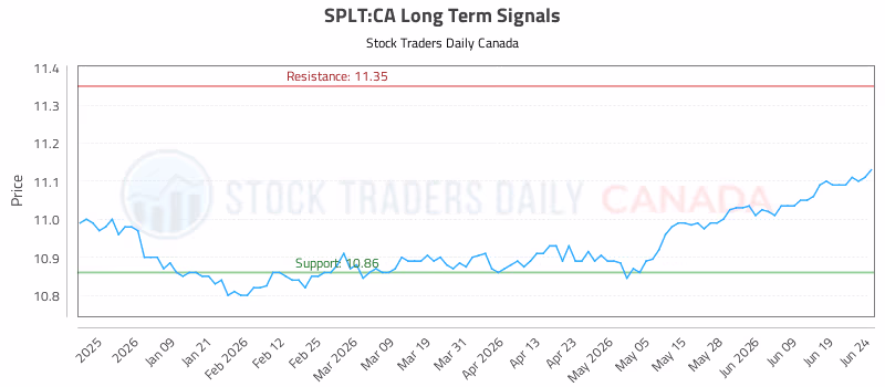 Stock Chart for SPLT:CA