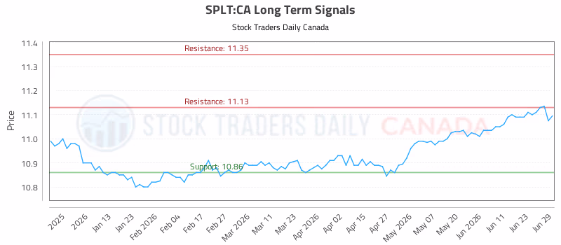 Stock Chart for SPLT:CA