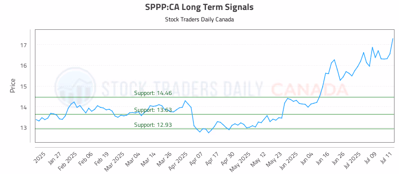 Stock Chart for SPPP:CA