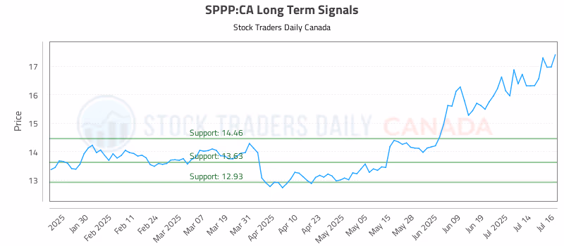 Stock Chart for SPPP:CA