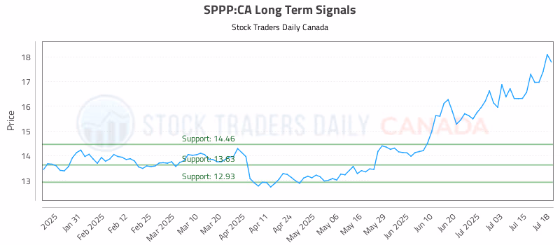 Stock Chart for SPPP:CA