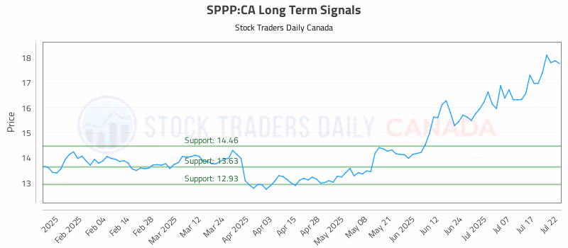Stock Chart for SPPP:CA