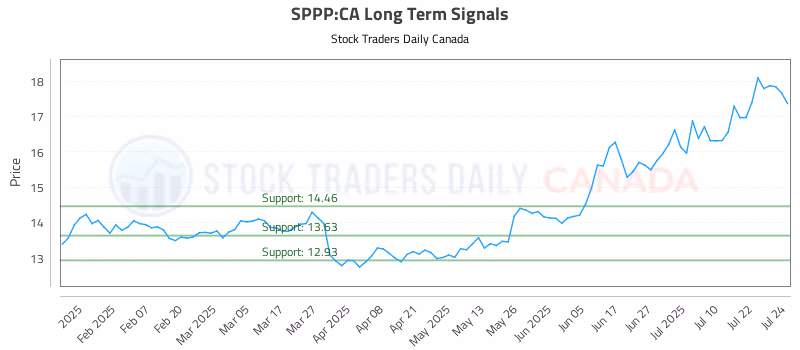 Stock Chart for SPPP:CA