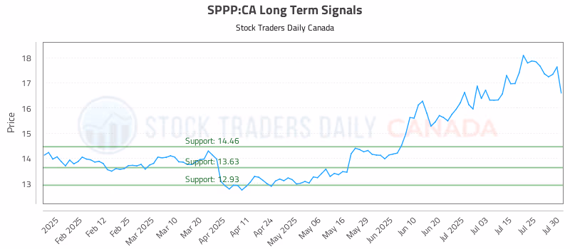 Stock Chart for SPPP:CA