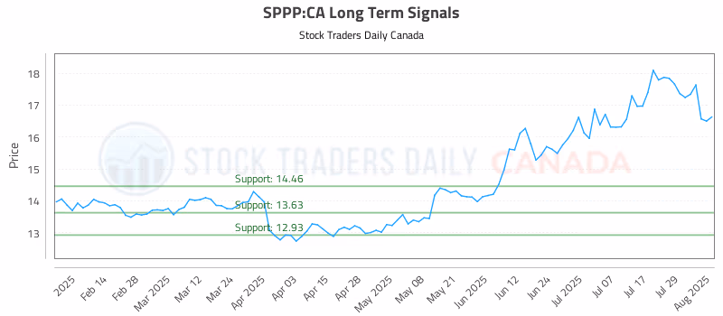 Stock Chart for SPPP:CA
