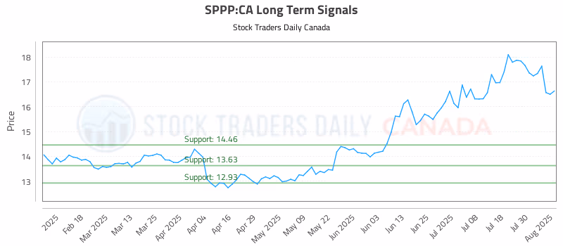 Stock Chart for SPPP:CA