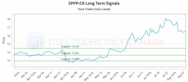 Stock Chart for SPPP:CA