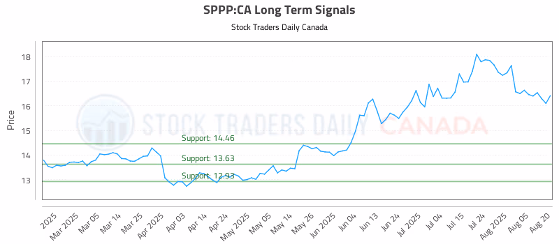 Stock Chart for SPPP:CA