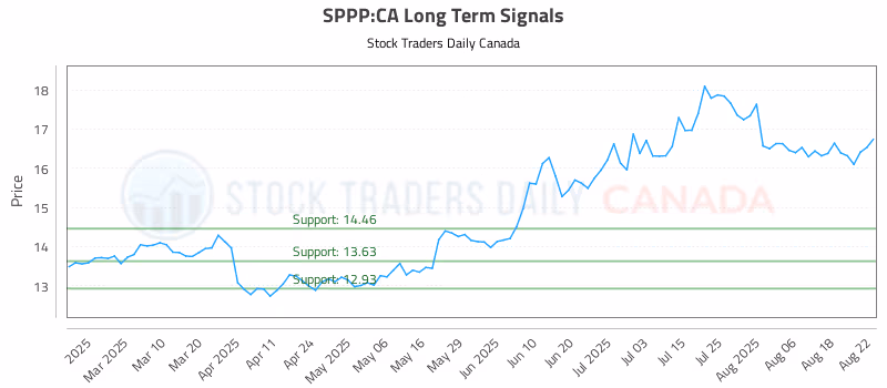 Stock Chart for SPPP:CA