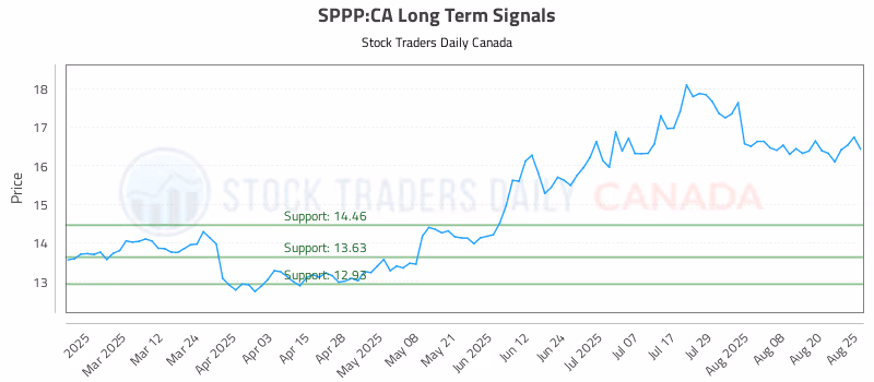 Stock Chart for SPPP:CA