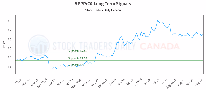 Stock Chart for SPPP:CA
