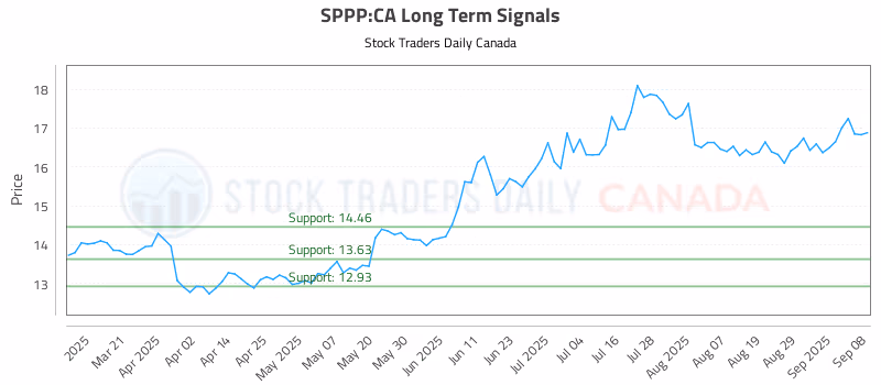 Stock Chart for SPPP:CA