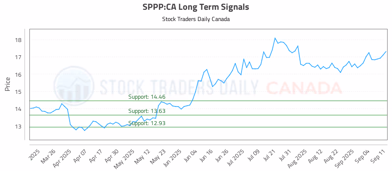 Stock Chart for SPPP:CA