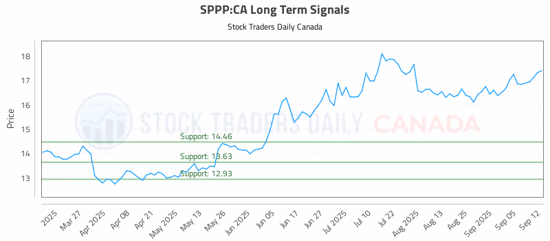 Stock Chart for SPPP:CA