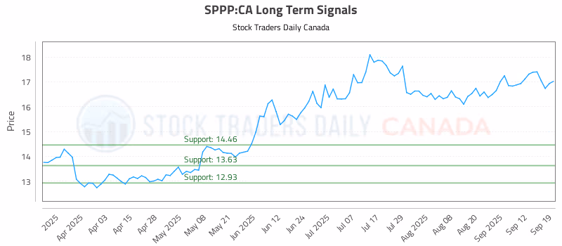 Stock Chart for SPPP:CA