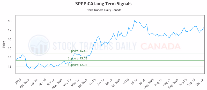 Stock Chart for SPPP:CA