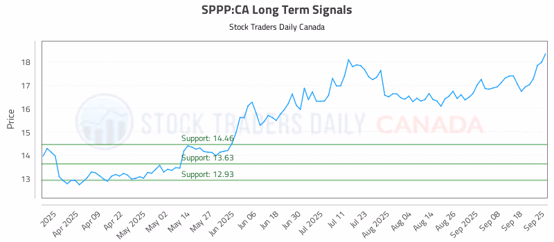 Stock Chart for SPPP:CA