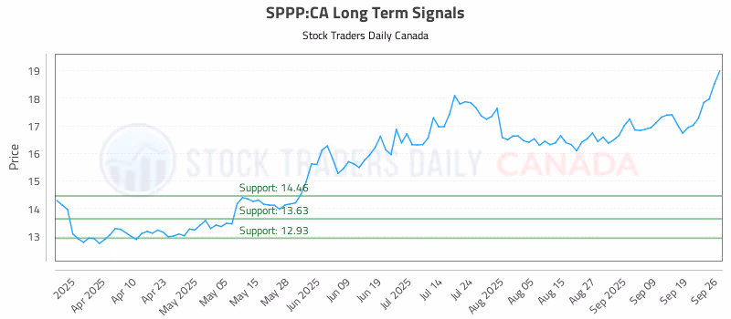 Stock Chart for SPPP:CA