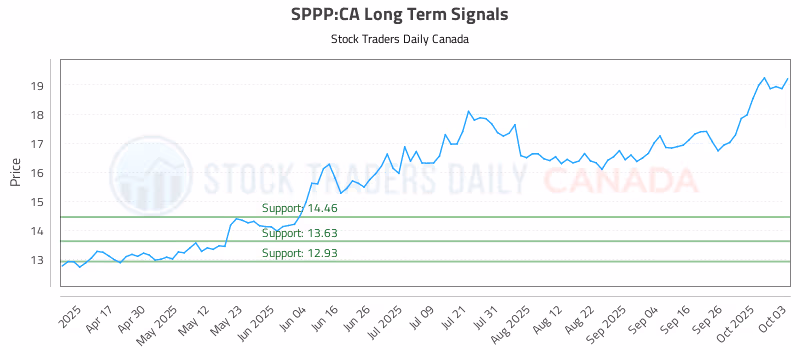 Stock Chart for SPPP:CA