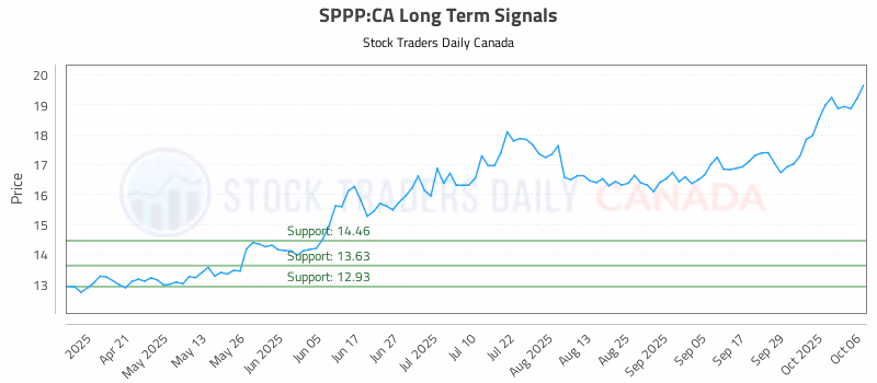 Stock Chart for SPPP:CA