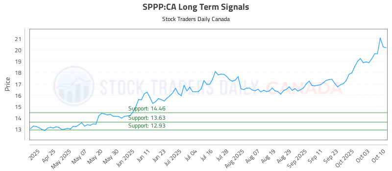 Stock Chart for SPPP:CA