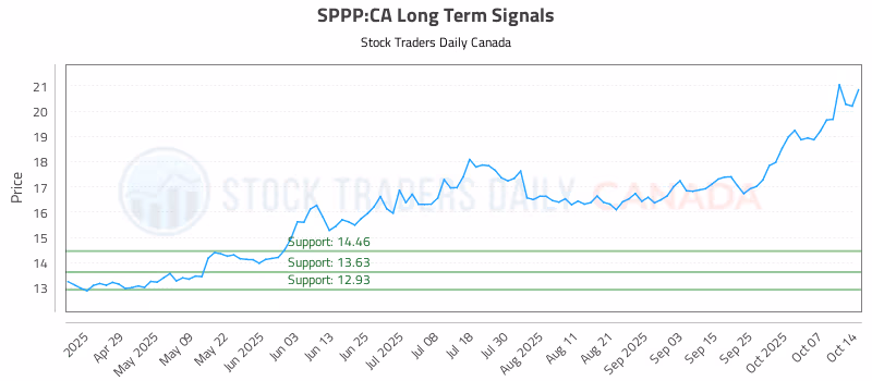 Stock Chart for SPPP:CA