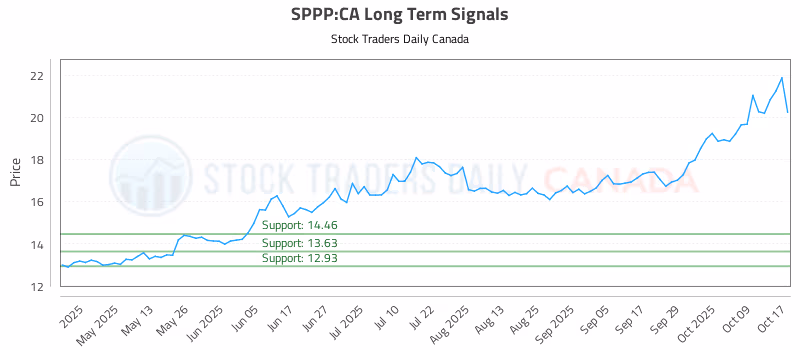 Stock Chart for SPPP:CA