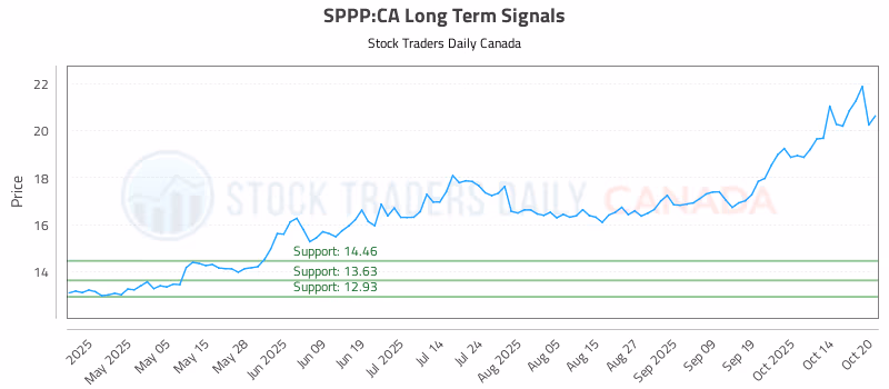 Stock Chart for SPPP:CA