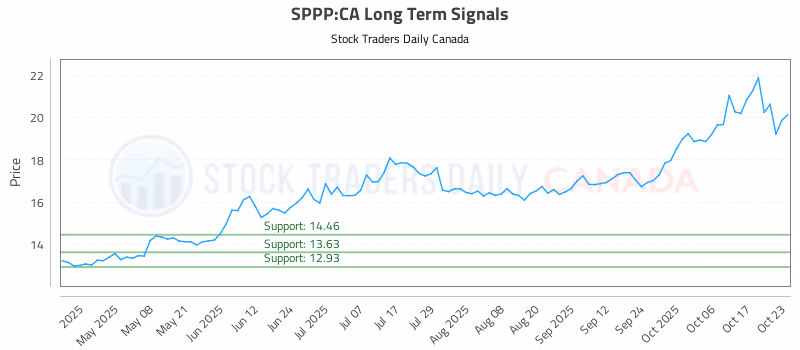 Stock Chart for SPPP:CA