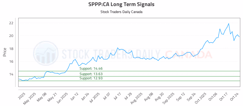 Stock Chart for SPPP:CA