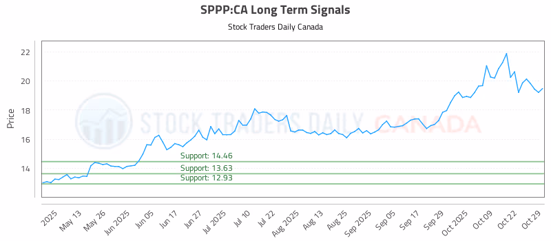 Stock Chart for SPPP:CA
