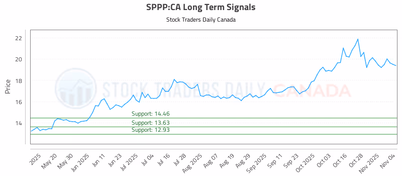 Stock Chart for SPPP:CA