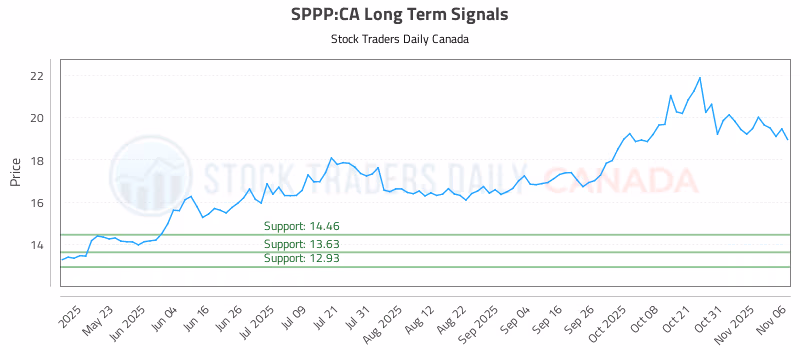 Stock Chart for SPPP:CA