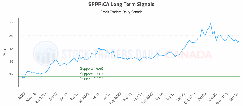 Stock Chart for SPPP:CA
