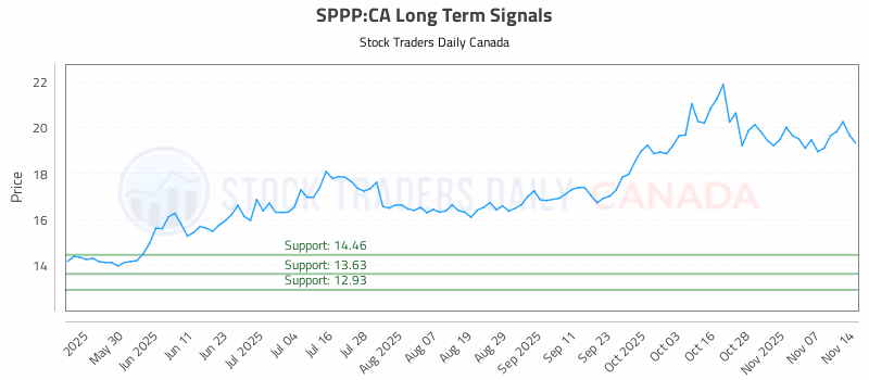 Stock Chart for SPPP:CA